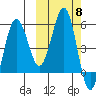 Unimak Island tide chart for Wednesday, October 8, 2025