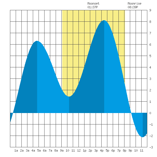 Unimak Island tide chart for Thursday, October 9, 2025