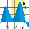 Unimak Island tide chart for Thursday, October 9, 2025