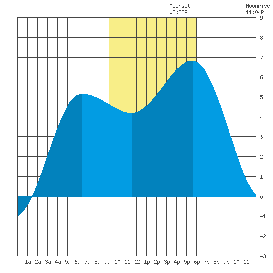 Unimak Island tide chart for Monday, November 10, 2025
