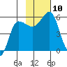 Unimak Island tide chart for Monday, November 10, 2025