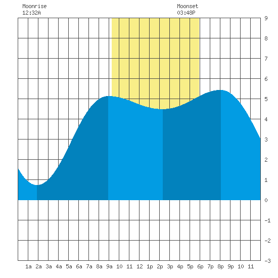 Unimak Island tide chart for Wednesday, November 12, 2025