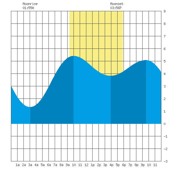 Unimak Island tide chart for Thursday, November 13, 2025
