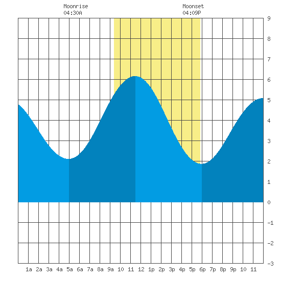 Unimak Island tide chart for Saturday, November 15, 2025