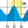 Unimak Island tide chart for Sunday, November 16, 2025