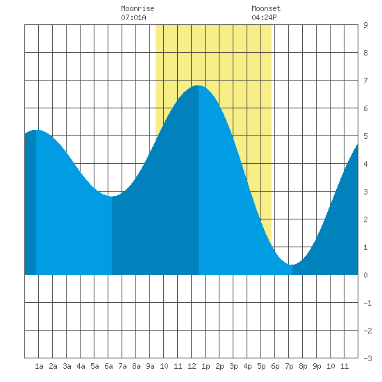 Unimak Island tide chart for Monday, November 17, 2025