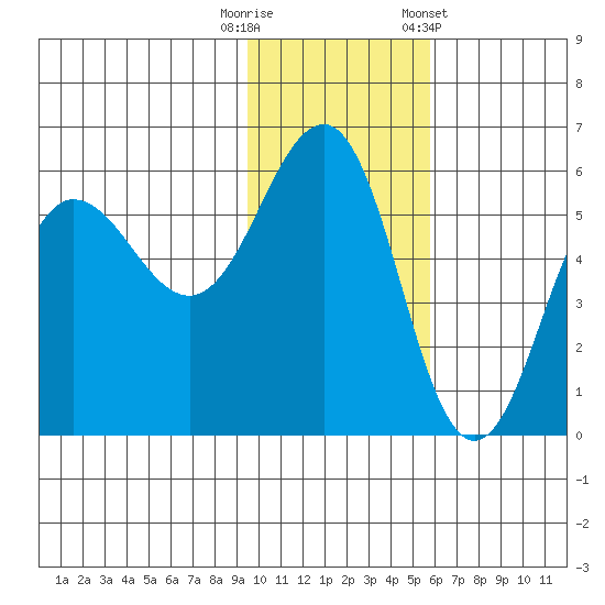 Unimak Island tide chart for Tuesday, November 18, 2025