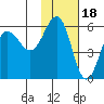 Unimak Island tide chart for Tuesday, November 18, 2025