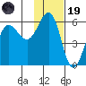 Unimak Island tide chart for Wednesday, November 19, 2025