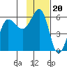 Unimak Island tide chart for Thursday, November 20, 2025