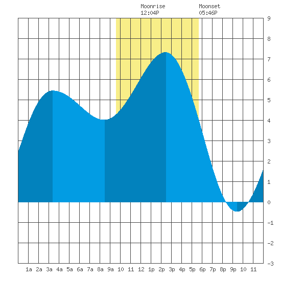 Unimak Island tide chart for Friday, November 21, 2025