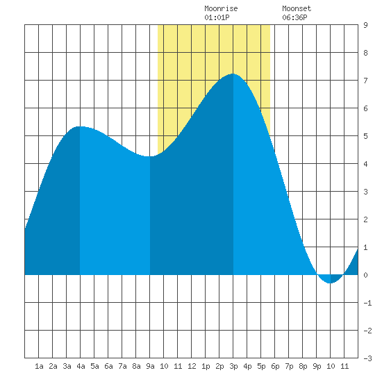 Unimak Island tide chart for Saturday, November 22, 2025