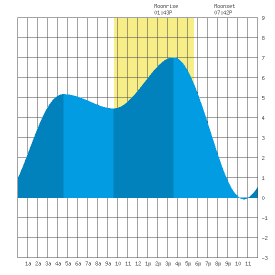 Unimak Island tide chart for Sunday, November 23, 2025