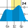 Unimak Island tide chart for Monday, November 24, 2025