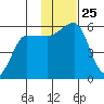 Unimak Island tide chart for Tuesday, November 25, 2025