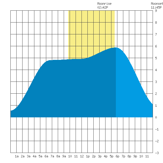 Unimak Island tide chart for Wednesday, November 26, 2025