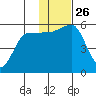 Unimak Island tide chart for Wednesday, November 26, 2025