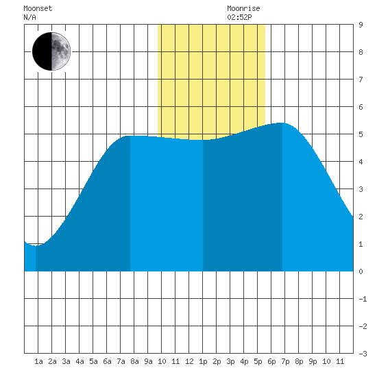 Unimak Island tide chart for Thursday, November 27, 2025