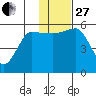 Unimak Island tide chart for Thursday, November 27, 2025