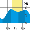 Unimak Island tide chart for Friday, November 28, 2025