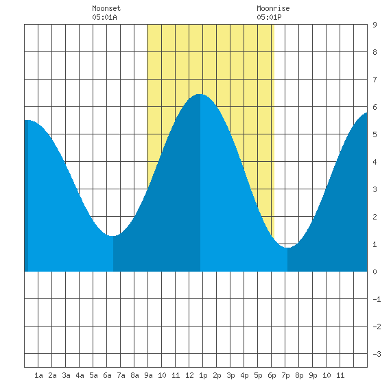 Unimak Island tide chart for Sunday, November 2, 2025