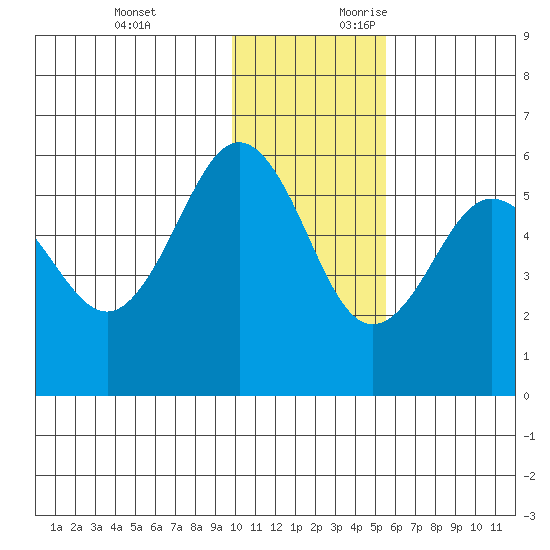 Unimak Island tide chart for Sunday, November 30, 2025