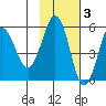 Unimak Island tide chart for Monday, November 3, 2025