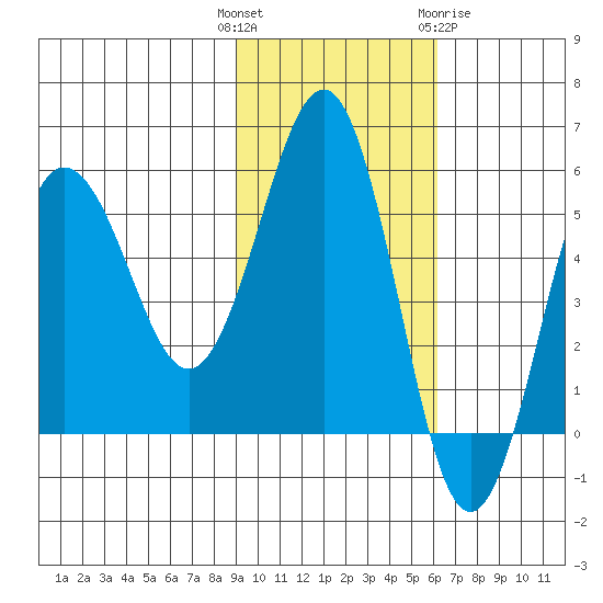 Unimak Island tide chart for Tuesday, November 4, 2025