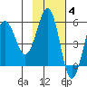 Unimak Island tide chart for Tuesday, November 4, 2025
