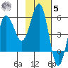 Unimak Island tide chart for Wednesday, November 5, 2025