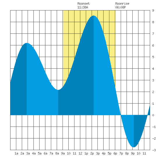 Unimak Island tide chart for Thursday, November 6, 2025