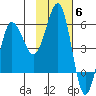Unimak Island tide chart for Thursday, November 6, 2025