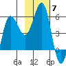 Unimak Island tide chart for Friday, November 7, 2025