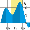 Unimak Island tide chart for Saturday, November 8, 2025