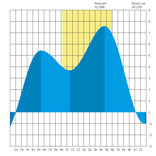 Unimak Island tide chart for Sunday, November 9, 2025