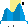 Unimak Island tide chart for Sunday, November 9, 2025