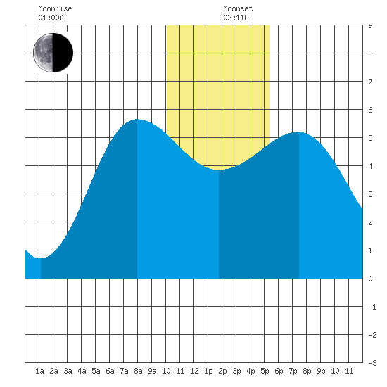 Unimak Island tide chart for Thursday, December 11, 2025