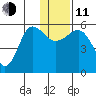 Unimak Island tide chart for Thursday, December 11, 2025