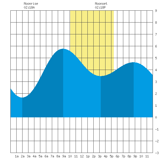 Unimak Island tide chart for Friday, December 12, 2025
