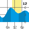 Unimak Island tide chart for Friday, December 12, 2025