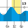 Unimak Island tide chart for Saturday, December 13, 2025