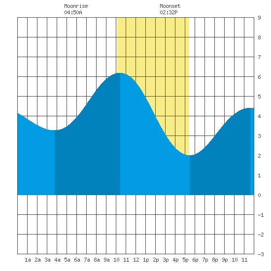 Unimak Island tide chart for Sunday, December 14, 2025