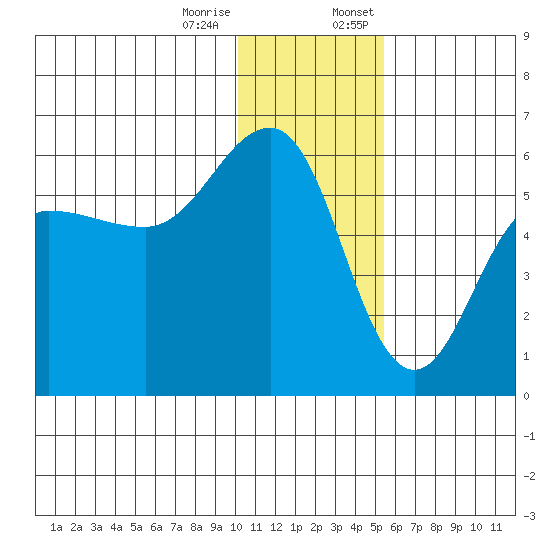 Unimak Island tide chart for Tuesday, December 16, 2025
