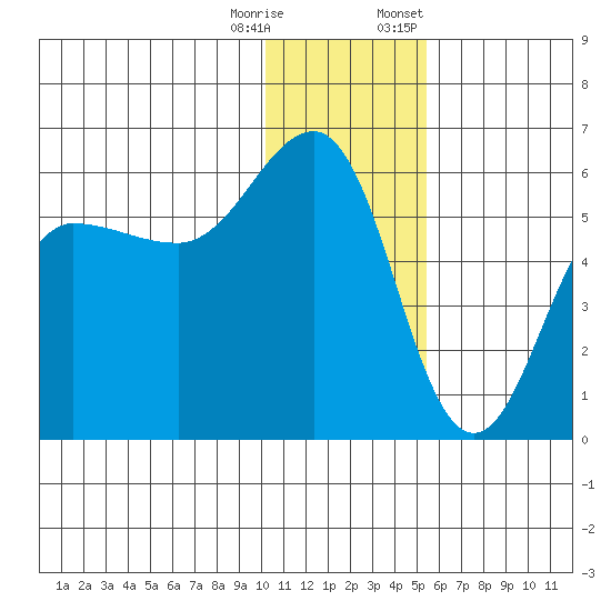 Unimak Island tide chart for Wednesday, December 17, 2025