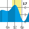 Unimak Island tide chart for Wednesday, December 17, 2025