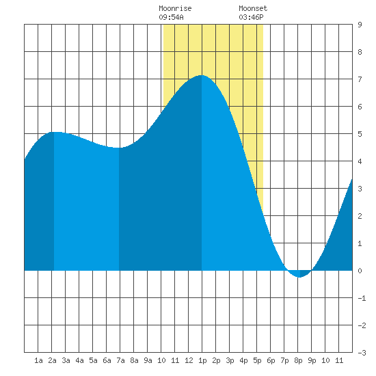 Unimak Island tide chart for Thursday, December 18, 2025