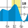 Unimak Island tide chart for Thursday, December 18, 2025