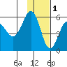Unimak Island tide chart for Monday, December 1, 2025