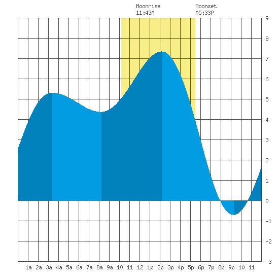 Unimak Island tide chart for Saturday, December 20, 2025