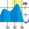 Unimak Island tide chart for Saturday, December 20, 2025